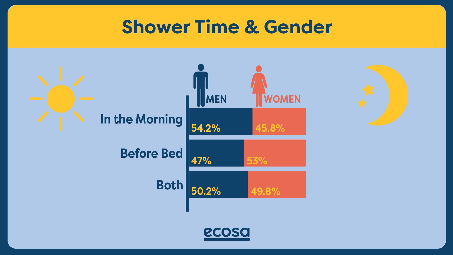 Ecosa graph on time of showering and gender